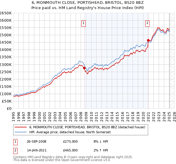 6, MONMOUTH CLOSE, PORTISHEAD, BRISTOL, BS20 8BZ: Price paid vs HM Land Registry's House Price Index