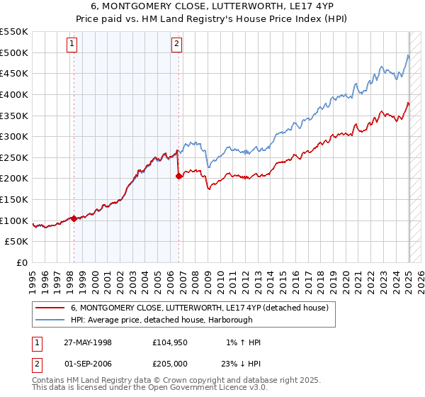 6, MONTGOMERY CLOSE, LUTTERWORTH, LE17 4YP: Price paid vs HM Land Registry's House Price Index