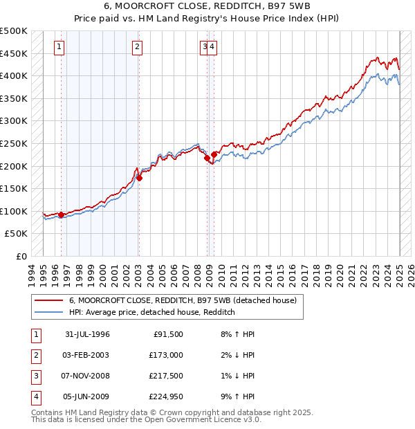 6, MOORCROFT CLOSE, REDDITCH, B97 5WB: Price paid vs HM Land Registry's House Price Index
