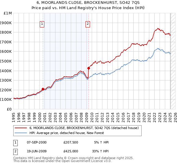 6, MOORLANDS CLOSE, BROCKENHURST, SO42 7QS: Price paid vs HM Land Registry's House Price Index