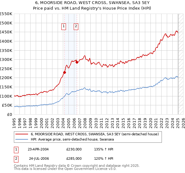 6, MOORSIDE ROAD, WEST CROSS, SWANSEA, SA3 5EY: Price paid vs HM Land Registry's House Price Index