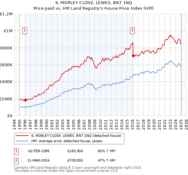 6, MORLEY CLOSE, LEWES, BN7 1NQ: Price paid vs HM Land Registry's House Price Index