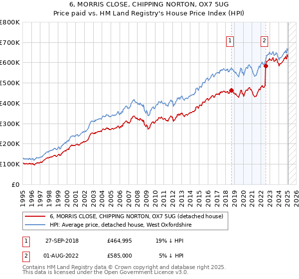 6, MORRIS CLOSE, CHIPPING NORTON, OX7 5UG: Price paid vs HM Land Registry's House Price Index