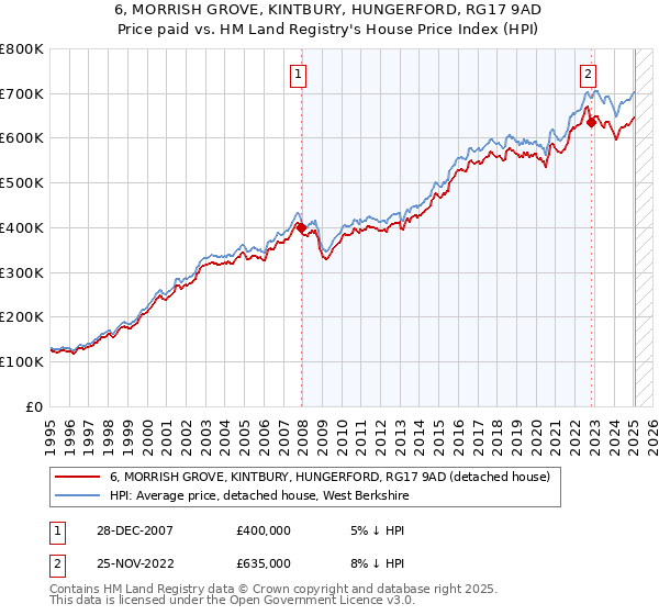 6, MORRISH GROVE, KINTBURY, HUNGERFORD, RG17 9AD: Price paid vs HM Land Registry's House Price Index