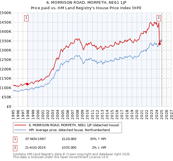 6, MORRISON ROAD, MORPETH, NE61 1JP: Price paid vs HM Land Registry's House Price Index