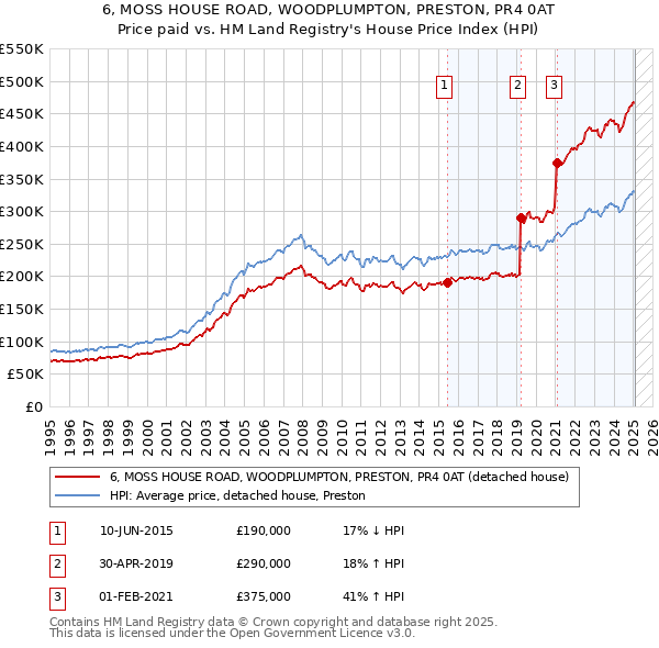 6, MOSS HOUSE ROAD, WOODPLUMPTON, PRESTON, PR4 0AT: Price paid vs HM Land Registry's House Price Index