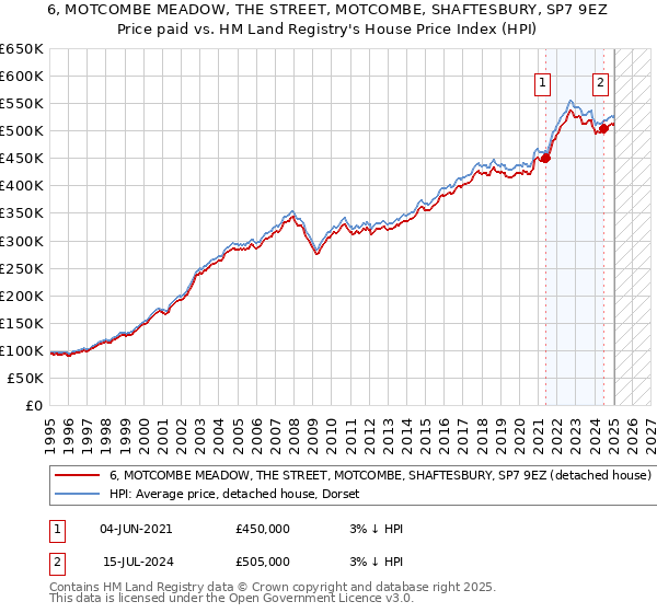 6, MOTCOMBE MEADOW, THE STREET, MOTCOMBE, SHAFTESBURY, SP7 9EZ: Price paid vs HM Land Registry's House Price Index