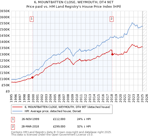 6, MOUNTBATTEN CLOSE, WEYMOUTH, DT4 9ET: Price paid vs HM Land Registry's House Price Index
