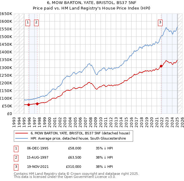 6, MOW BARTON, YATE, BRISTOL, BS37 5NF: Price paid vs HM Land Registry's House Price Index