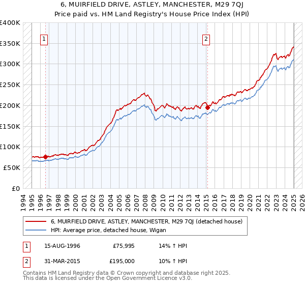 6, MUIRFIELD DRIVE, ASTLEY, MANCHESTER, M29 7QJ: Price paid vs HM Land Registry's House Price Index