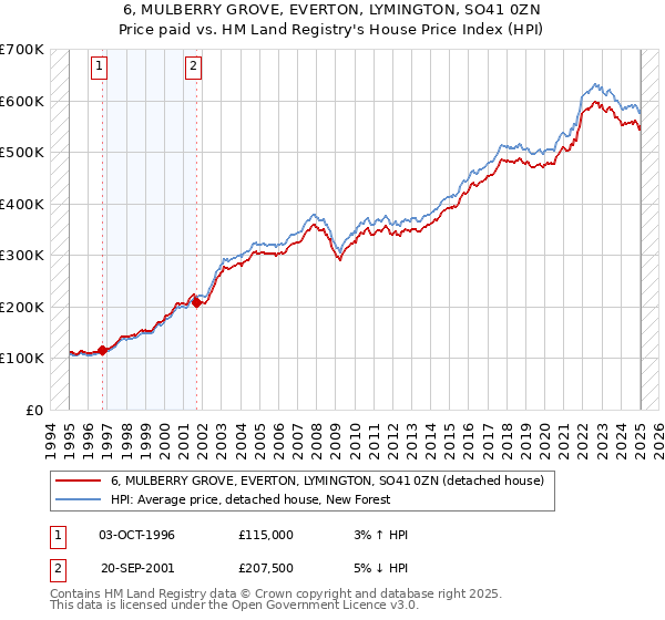 6, MULBERRY GROVE, EVERTON, LYMINGTON, SO41 0ZN: Price paid vs HM Land Registry's House Price Index