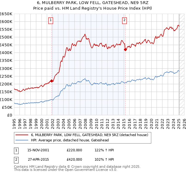 6, MULBERRY PARK, LOW FELL, GATESHEAD, NE9 5RZ: Price paid vs HM Land Registry's House Price Index