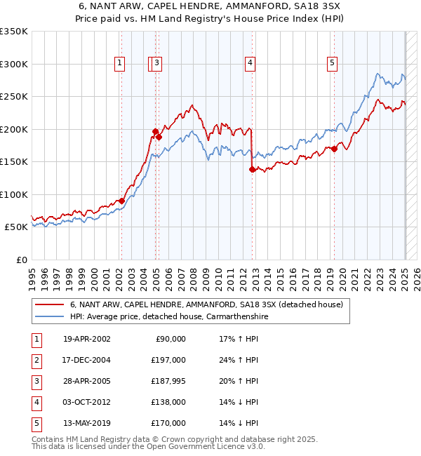 6, NANT ARW, CAPEL HENDRE, AMMANFORD, SA18 3SX: Price paid vs HM Land Registry's House Price Index