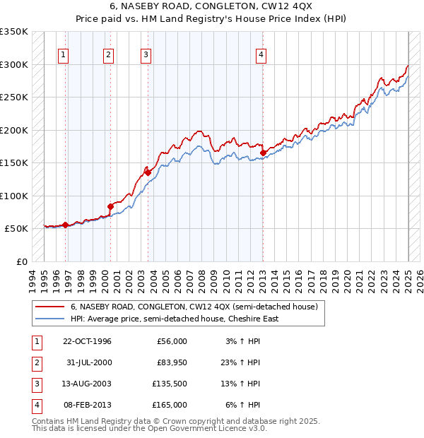 6, NASEBY ROAD, CONGLETON, CW12 4QX: Price paid vs HM Land Registry's House Price Index