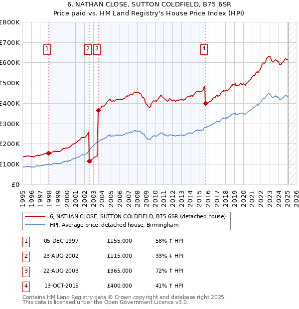 6, NATHAN CLOSE, SUTTON COLDFIELD, B75 6SR: Price paid vs HM Land Registry's House Price Index