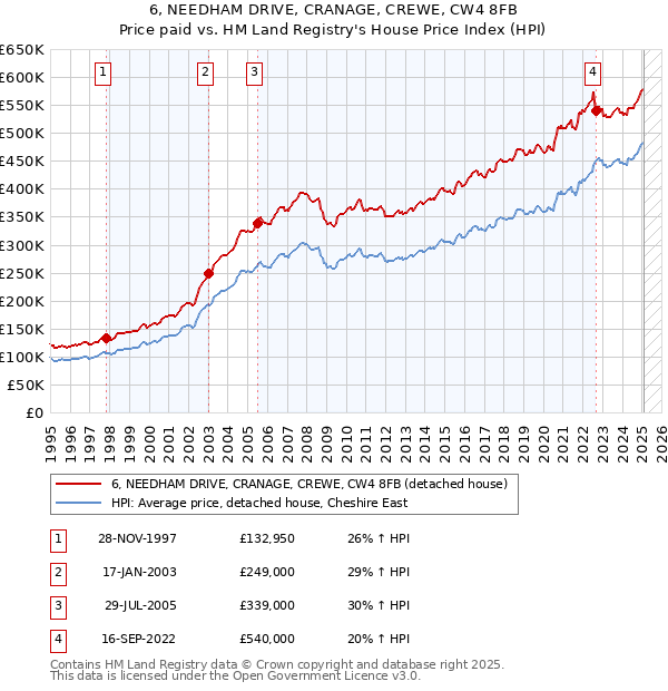 6, NEEDHAM DRIVE, CRANAGE, CREWE, CW4 8FB: Price paid vs HM Land Registry's House Price Index