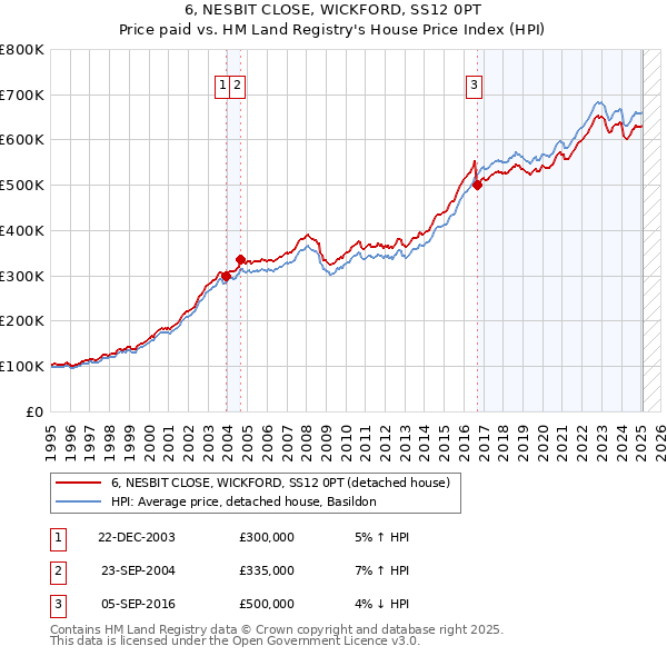 6, NESBIT CLOSE, WICKFORD, SS12 0PT: Price paid vs HM Land Registry's House Price Index