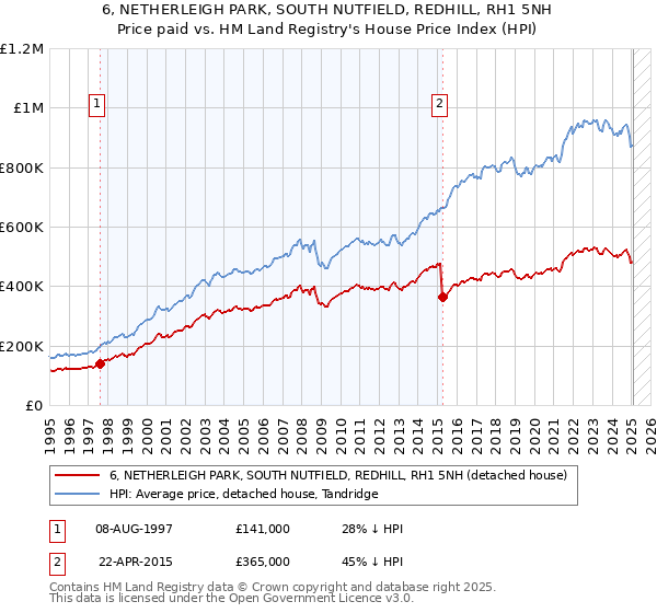 6, NETHERLEIGH PARK, SOUTH NUTFIELD, REDHILL, RH1 5NH: Price paid vs HM Land Registry's House Price Index