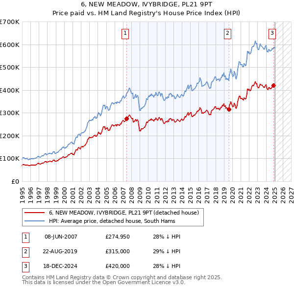 6, NEW MEADOW, IVYBRIDGE, PL21 9PT: Price paid vs HM Land Registry's House Price Index