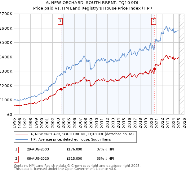 6, NEW ORCHARD, SOUTH BRENT, TQ10 9DL: Price paid vs HM Land Registry's House Price Index