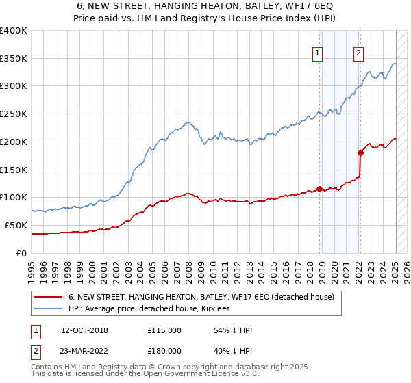 6, NEW STREET, HANGING HEATON, BATLEY, WF17 6EQ: Price paid vs HM Land Registry's House Price Index