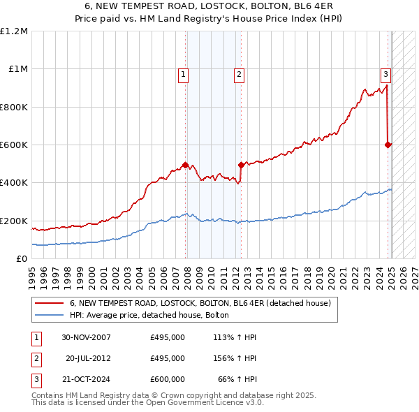 6, NEW TEMPEST ROAD, LOSTOCK, BOLTON, BL6 4ER: Price paid vs HM Land Registry's House Price Index