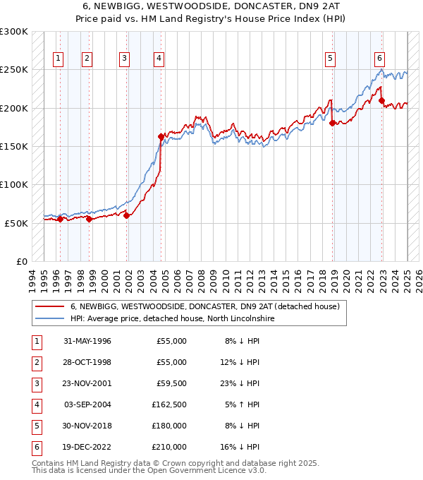 6, NEWBIGG, WESTWOODSIDE, DONCASTER, DN9 2AT: Price paid vs HM Land Registry's House Price Index