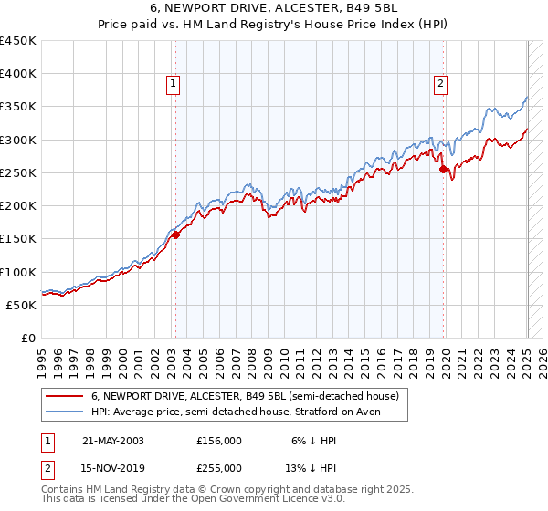 6, NEWPORT DRIVE, ALCESTER, B49 5BL: Price paid vs HM Land Registry's House Price Index
