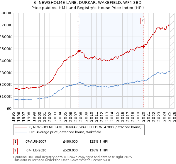 6, NEWSHOLME LANE, DURKAR, WAKEFIELD, WF4 3BD: Price paid vs HM Land Registry's House Price Index