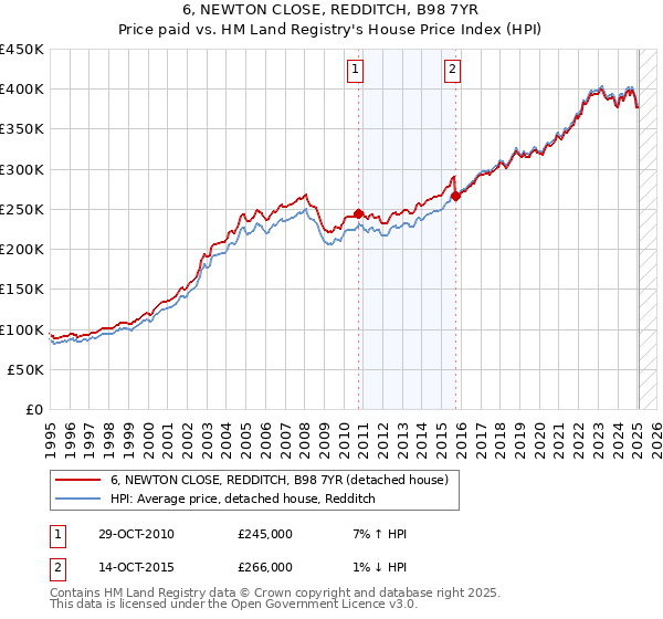 6, NEWTON CLOSE, REDDITCH, B98 7YR: Price paid vs HM Land Registry's House Price Index