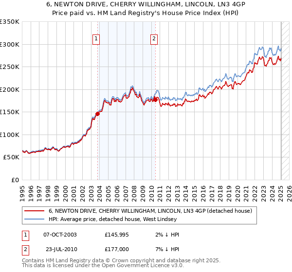 6, NEWTON DRIVE, CHERRY WILLINGHAM, LINCOLN, LN3 4GP: Price paid vs HM Land Registry's House Price Index