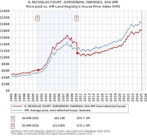 6, NICHOLAS COURT, GORSEINON, SWANSEA, SA4 4PR: Price paid vs HM Land Registry's House Price Index