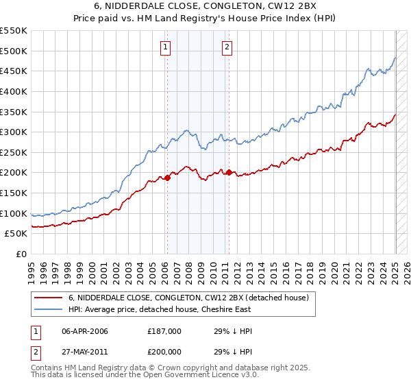 6, NIDDERDALE CLOSE, CONGLETON, CW12 2BX: Price paid vs HM Land Registry's House Price Index