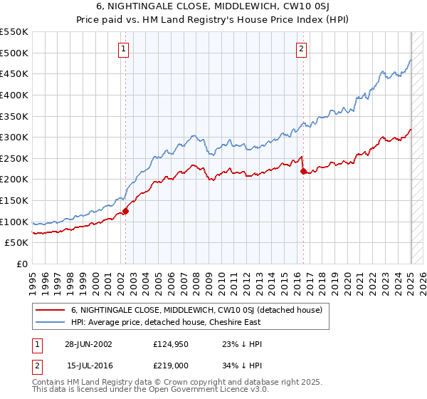 6, NIGHTINGALE CLOSE, MIDDLEWICH, CW10 0SJ: Price paid vs HM Land Registry's House Price Index