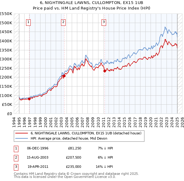 6, NIGHTINGALE LAWNS, CULLOMPTON, EX15 1UB: Price paid vs HM Land Registry's House Price Index