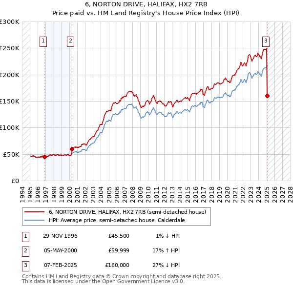 6, NORTON DRIVE, HALIFAX, HX2 7RB: Price paid vs HM Land Registry's House Price Index