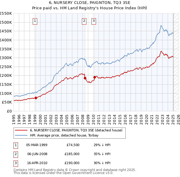 6, NURSERY CLOSE, PAIGNTON, TQ3 3SE: Price paid vs HM Land Registry's House Price Index