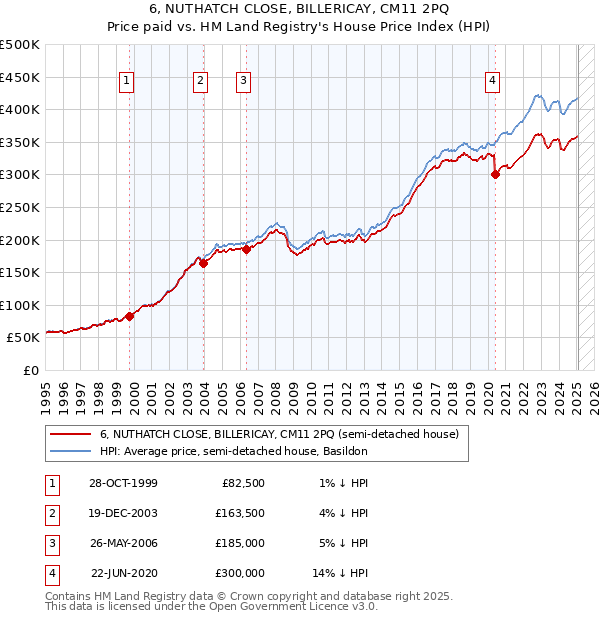 6, NUTHATCH CLOSE, BILLERICAY, CM11 2PQ: Price paid vs HM Land Registry's House Price Index