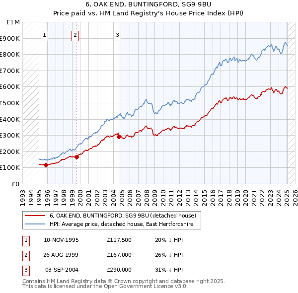6, OAK END, BUNTINGFORD, SG9 9BU: Price paid vs HM Land Registry's House Price Index