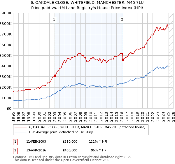 6, OAKDALE CLOSE, WHITEFIELD, MANCHESTER, M45 7LU: Price paid vs HM Land Registry's House Price Index