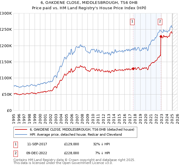 6, OAKDENE CLOSE, MIDDLESBROUGH, TS6 0HB: Price paid vs HM Land Registry's House Price Index