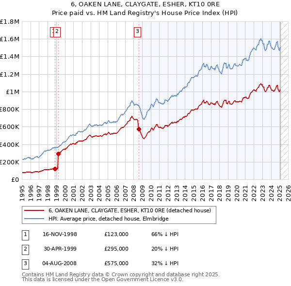 6, OAKEN LANE, CLAYGATE, ESHER, KT10 0RE: Price paid vs HM Land Registry's House Price Index