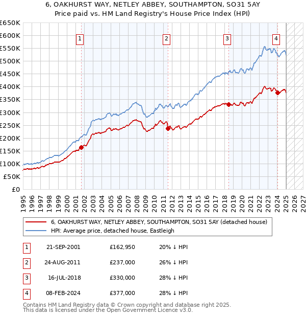 6, OAKHURST WAY, NETLEY ABBEY, SOUTHAMPTON, SO31 5AY: Price paid vs HM Land Registry's House Price Index