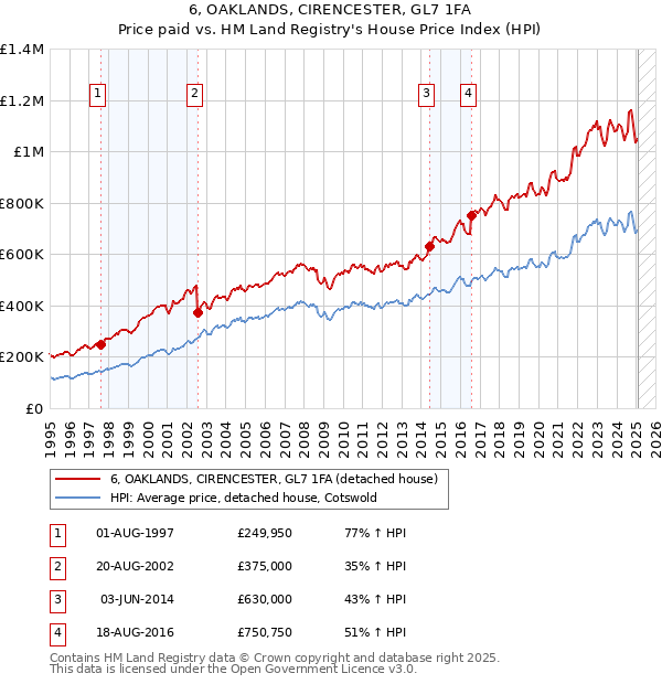 6, OAKLANDS, CIRENCESTER, GL7 1FA: Price paid vs HM Land Registry's House Price Index