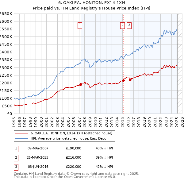 6, OAKLEA, HONITON, EX14 1XH: Price paid vs HM Land Registry's House Price Index