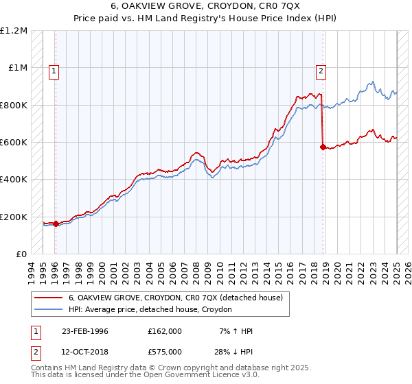 6, OAKVIEW GROVE, CROYDON, CR0 7QX: Price paid vs HM Land Registry's House Price Index
