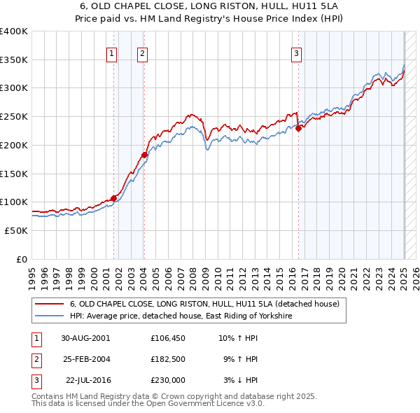 6, OLD CHAPEL CLOSE, LONG RISTON, HULL, HU11 5LA: Price paid vs HM Land Registry's House Price Index
