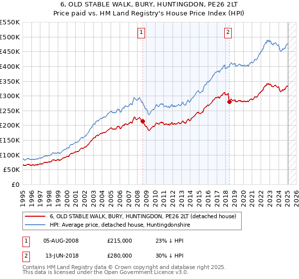 6, OLD STABLE WALK, BURY, HUNTINGDON, PE26 2LT: Price paid vs HM Land Registry's House Price Index