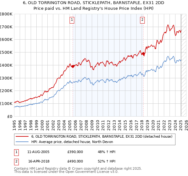 6, OLD TORRINGTON ROAD, STICKLEPATH, BARNSTAPLE, EX31 2DD: Price paid vs HM Land Registry's House Price Index