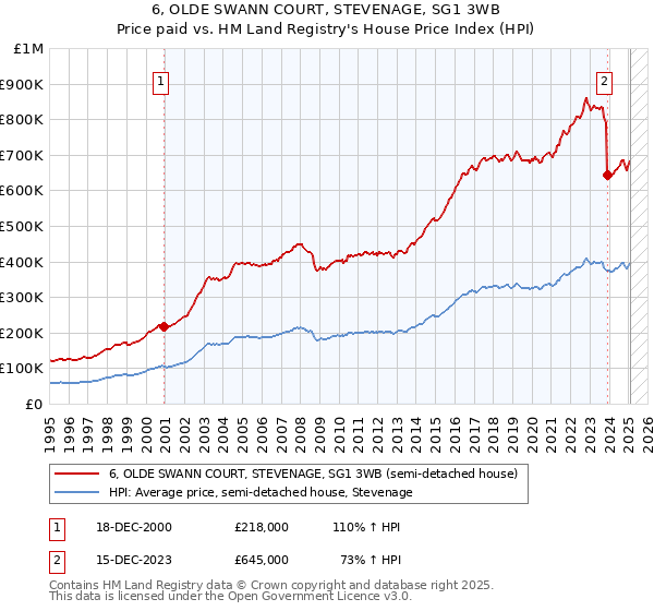 6, OLDE SWANN COURT, STEVENAGE, SG1 3WB: Price paid vs HM Land Registry's House Price Index